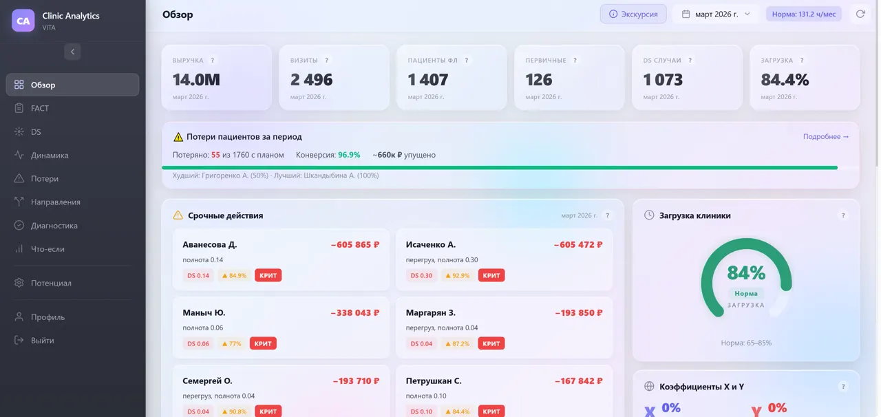 Главный экран Clinic Analytics с показателями выручки, визитов и потерь пациентов