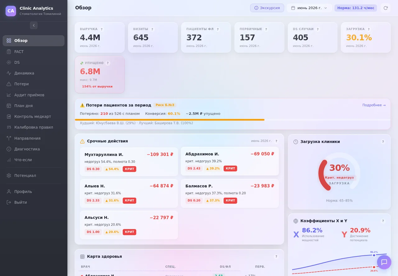 Экран Clinic Analytics с разделом контроля медицинских карт и аудита приемов